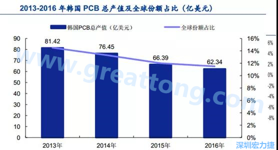 韓國三星、 LG 等企業極大帶動了本土消費電子產業鏈的崛起；韓國 PCB 企業的全產業鏈覆蓋，從設備材料到制造環節，國產化率非常高;不斷從日本、美國引進領先技術